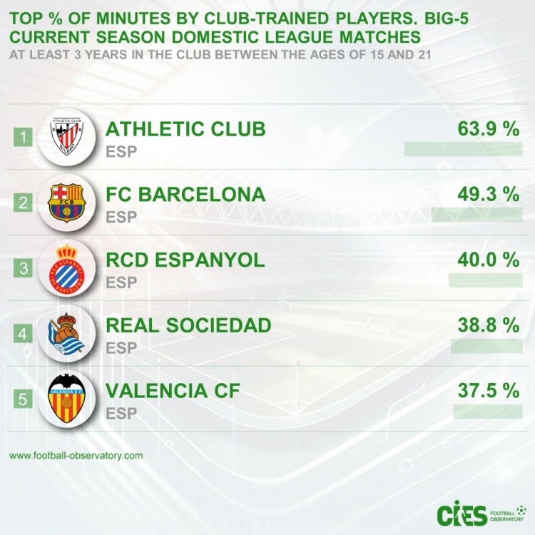 五大聯賽青訓出場占比：畢巴63.9%居首&巴薩次席，前5皆西甲球隊