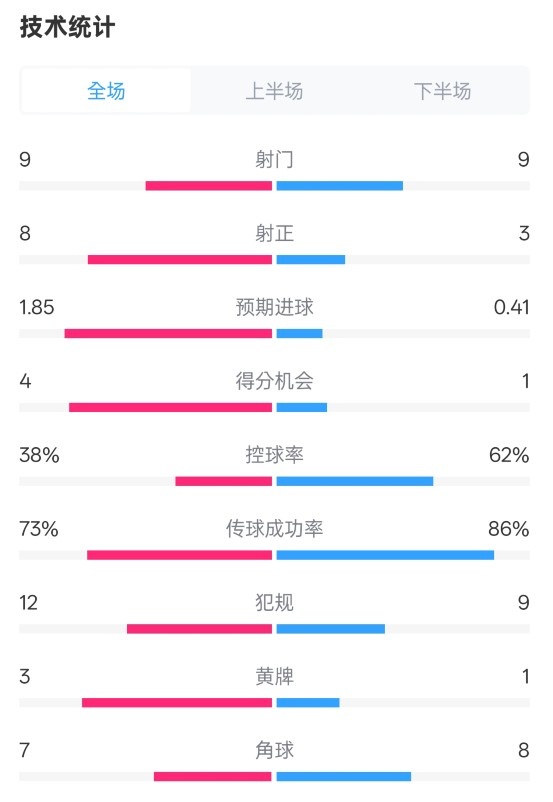 埃弗頓2-2曼聯全場數據：射門9-9，射正8-3，控球率38%-62%