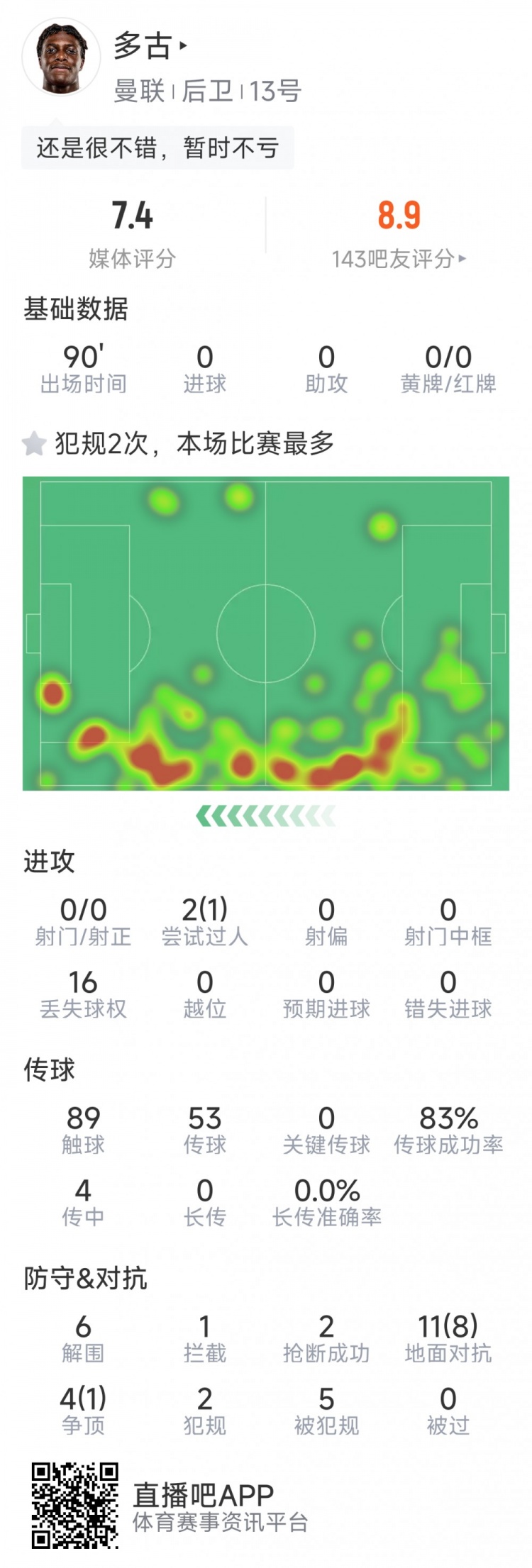 可圈可點，多古本場數(shù)據(jù)：6次解圍，9次成功對抗，2次搶斷