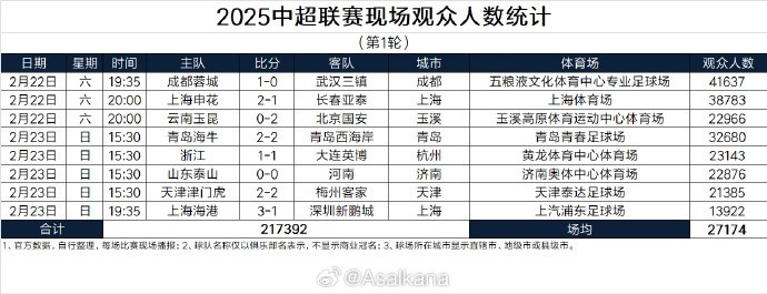 中超首輪觀眾人數：成都41637人居首，場均27174人