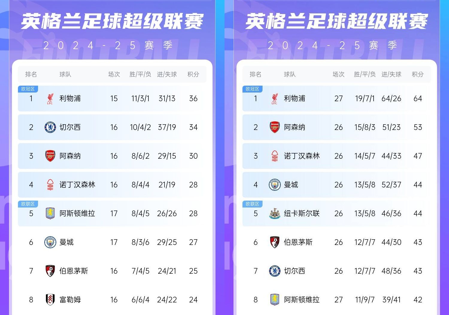 直接爆胎??切爾西從英超第2暴跌到第7，10場僅2勝&從爭冠到爭五