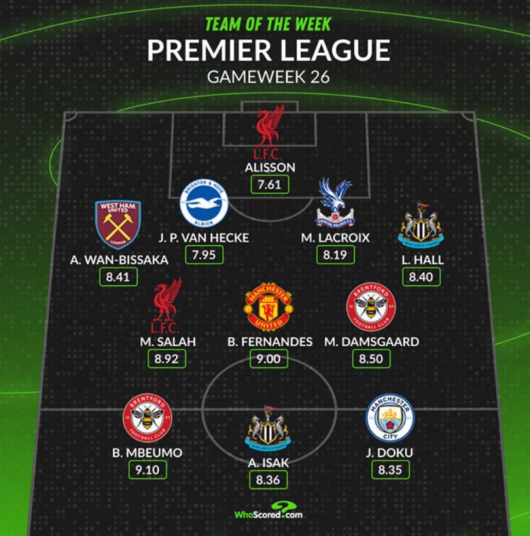 Whoscored評本輪英超最佳陣：薩拉赫領銜，B費、多庫在列