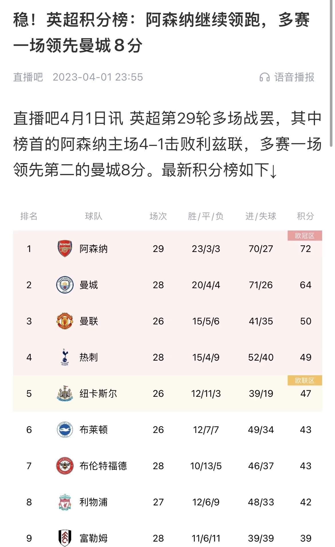 會有奇跡嗎？曼城上上賽季落后8分逆轉奪冠 槍手暫落后利物浦11分