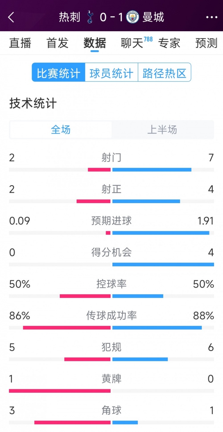 曼城vs熱刺半場數據：射門7-2，射正4-2，得分機會4-0