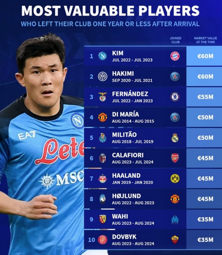 德轉(zhuǎn)列加盟1年內(nèi)離隊(duì)身價榜：金玟哉&恩佐領(lǐng)銜 哈蘭德&霍伊倫在列