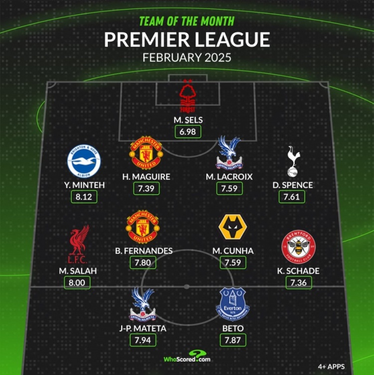whoscored英超2月最佳陣：薩拉赫、B費(fèi)領(lǐng)銜，馬奎爾、庫尼亞在列