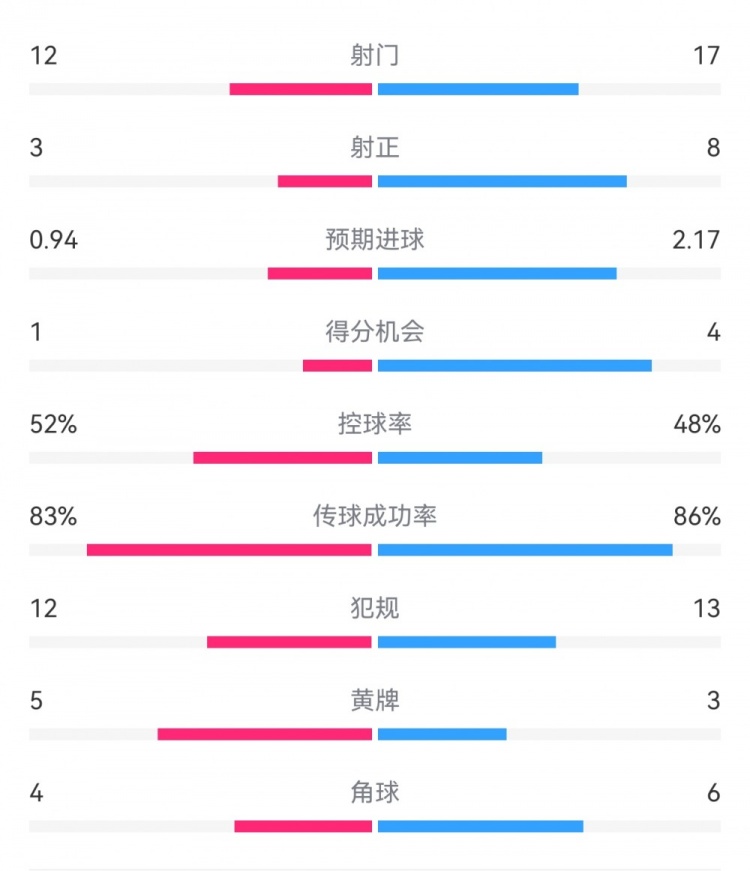 拜仁3-1斯圖加特數據：射門17-13，射正8-3，得分機會4-1