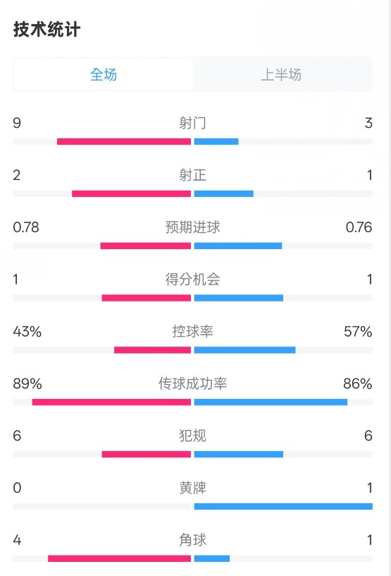 貝蒂斯半場1-1皇馬數(shù)據(jù)：射門9-3。射正2-1，控球率43%-57%