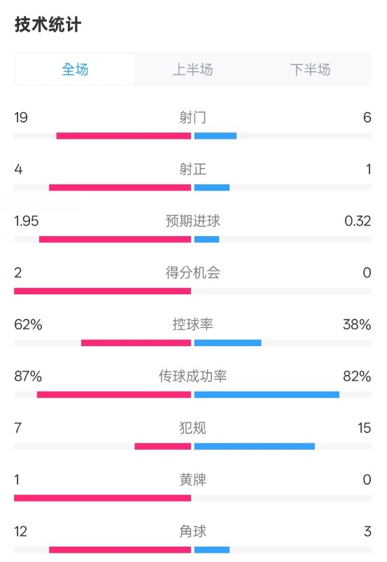 那不勒斯1-1國米數(shù)據(jù)：射門19-6，射正4-1，控球率62%-38%