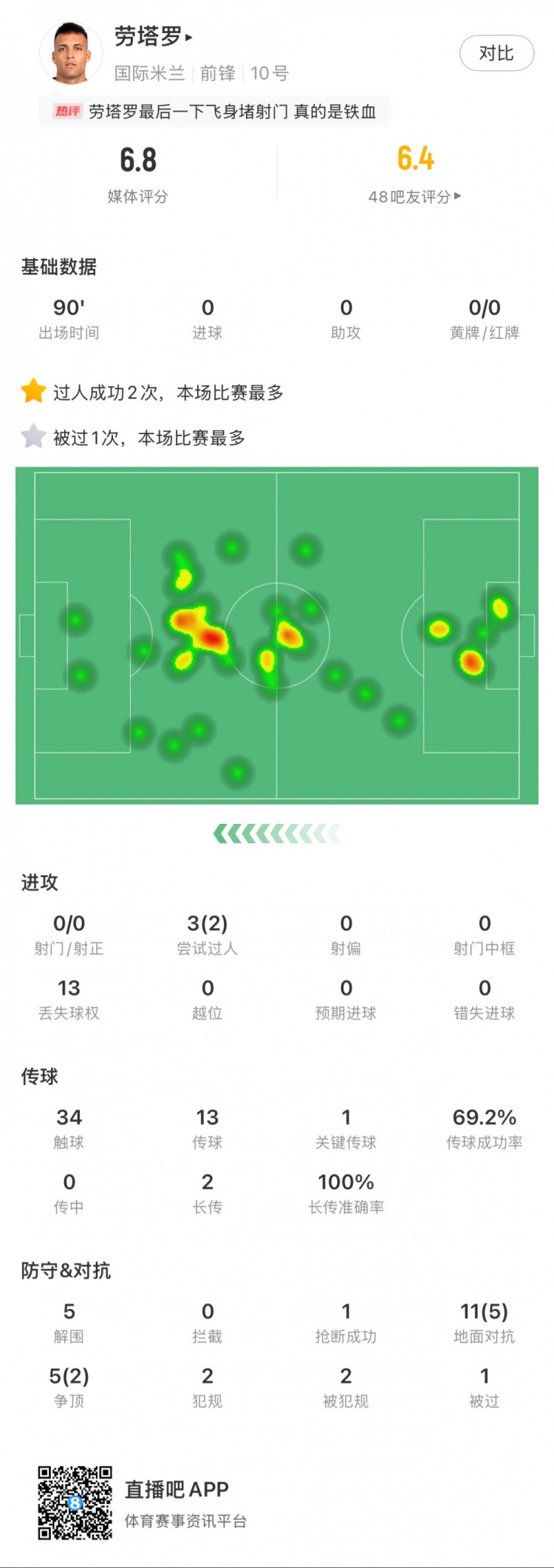 勞塔羅本場數(shù)據(jù)：0次射門，16次對(duì)抗贏得7次，5次解圍