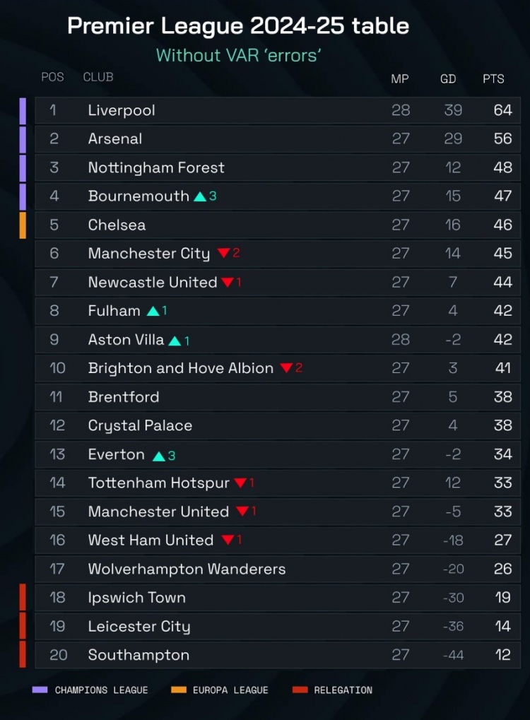 無VAR“犯錯”英超積分榜：利物浦仍領先阿森納8分 曼聯還將降1位