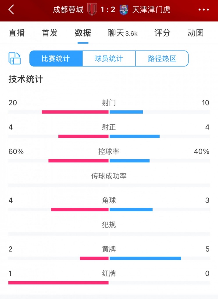 全場數據：蓉城六成控球20次射門，津門虎10次射門但最終贏球