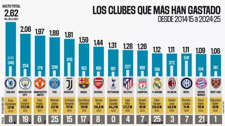 過去十年轉會投入榜：切爾西26億歐第一，英超BIG6&皇薩仁全上榜