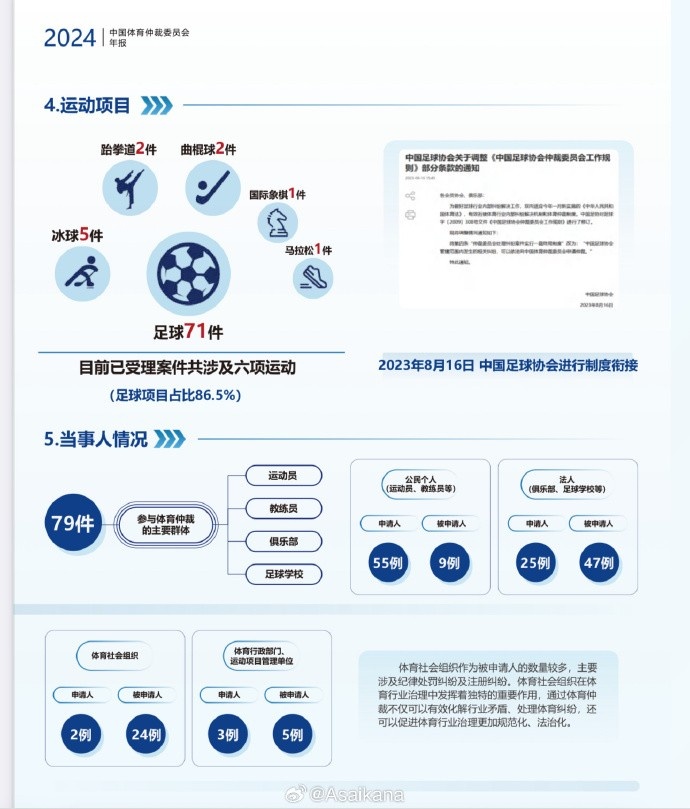 國家體育總局官網(wǎng)發(fā)布了中國體育仲裁委員會的2024年度工作報(bào)告