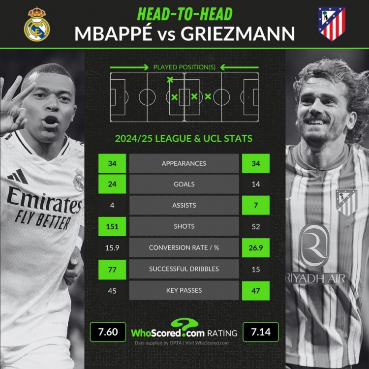 本賽季西甲+歐冠關鍵數據對比：姆巴佩24球4助攻，格子14球7助攻