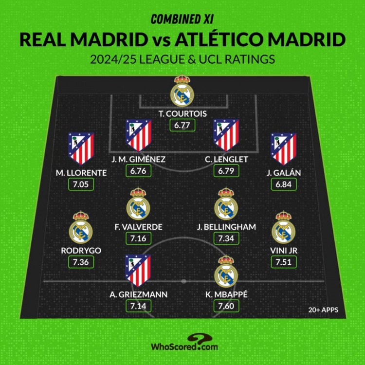 馬德里德比評分最佳陣：姆巴佩、維尼修斯領銜，貝林、格子在列