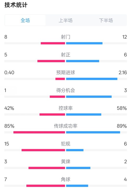 費耶諾德0-2國米數據：射門8-12，射正5-6，控球率42%-58%