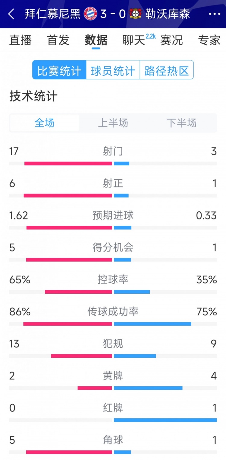 碾壓！拜仁3-0勒沃庫森全場數據：射門17-3，射正6-1