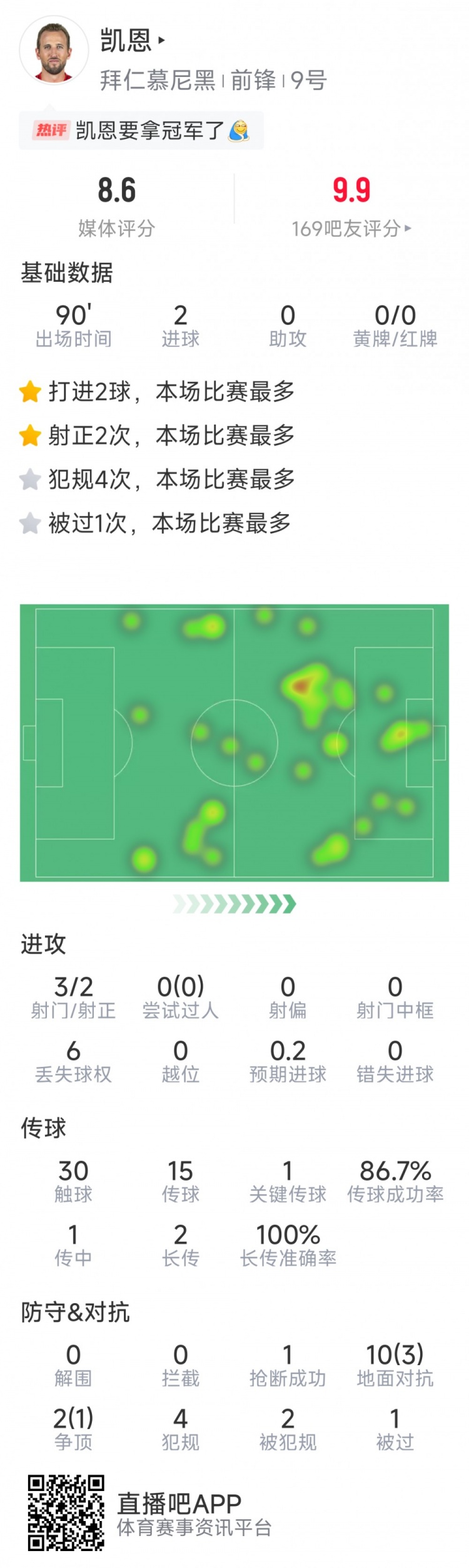 凱恩本場數據：梅開二度，3射2正，1次關鍵傳球，評分8.6分