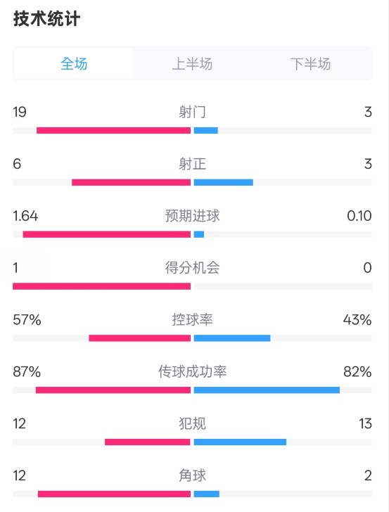 占優(yōu)！切爾西1-0藍(lán)狐數(shù)據(jù)：射門19-3，射正6-3，控球率57%-43%