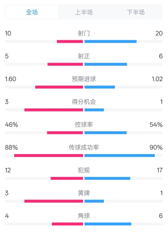 皇馬2-1巴列卡諾數據：射門10-20，射正5-6，控球率46%-54%