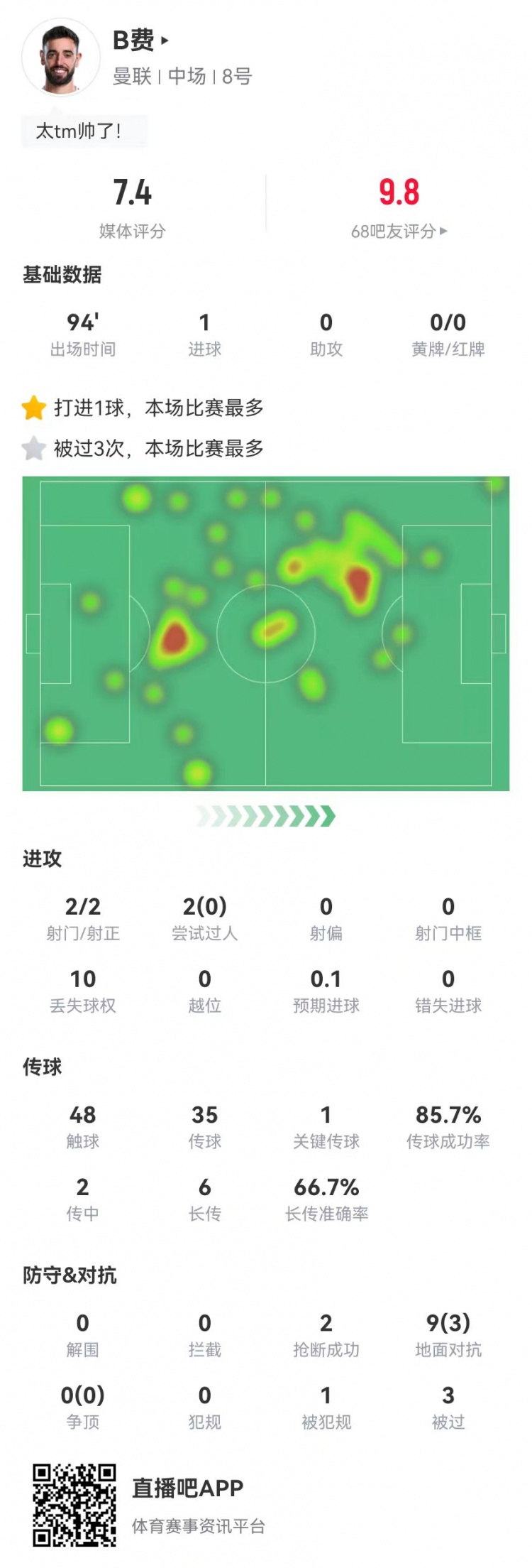 B費本場1球1失良機 1關鍵傳球+4成功長傳 9對抗3成功 獲評7.4分