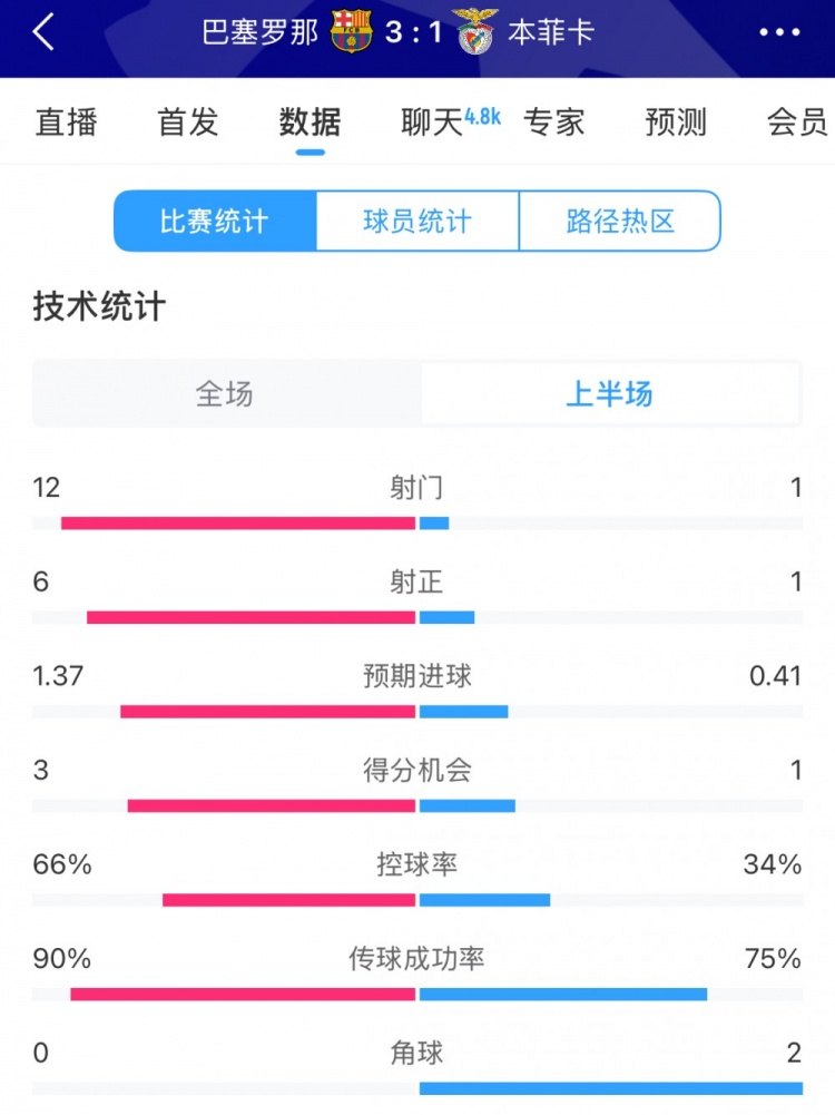 巴薩vs本菲卡半場數據：射門12-1，射正6-1，控球率66%-34%