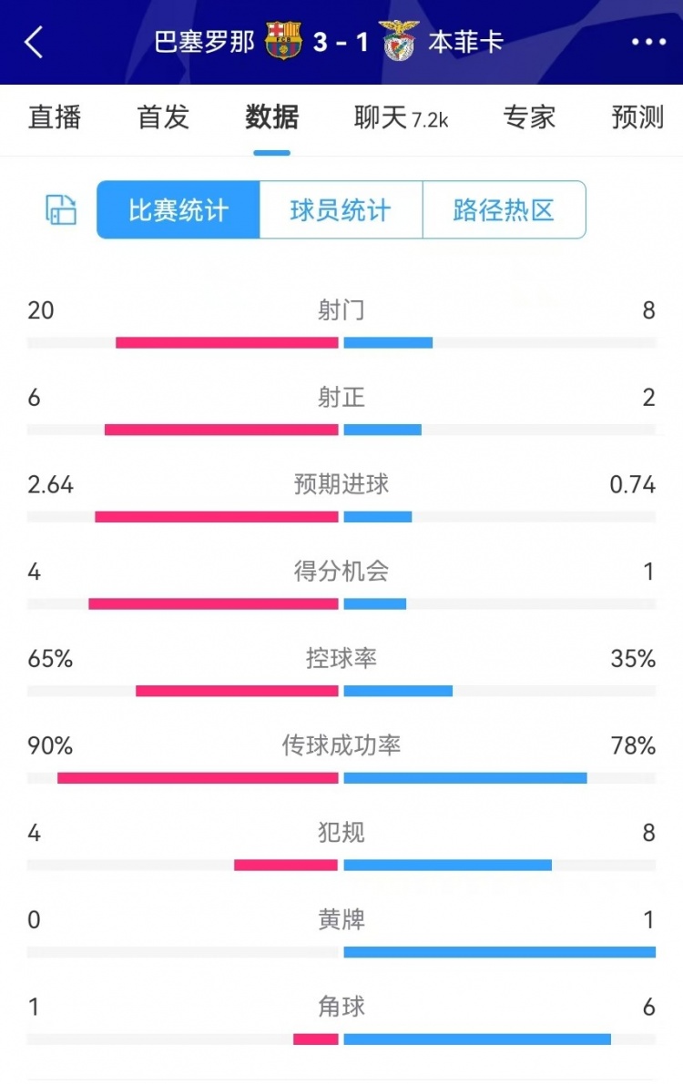 巴薩vs本菲卡數據：射門20-8、射正6-2、得分機會4-1、角球1-6