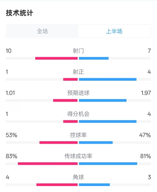 利物浦半場0-1巴黎數據：射門10-7，射正1-4，犯規5-0