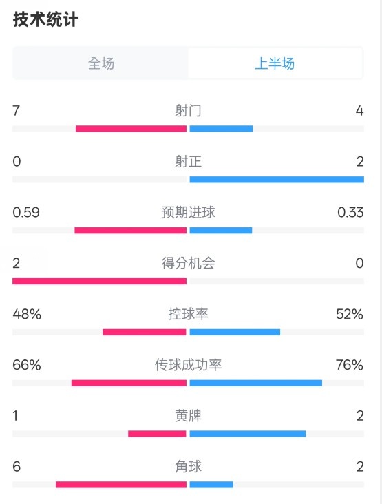 藥廠半場0-0拜仁數據：射門7-4，射正0-2，控球率48%-52%