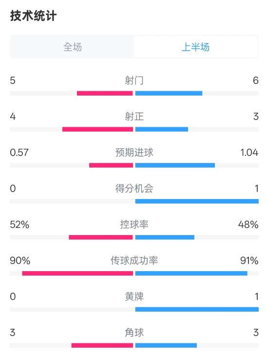 國米半場1-1費耶諾德數據：射門5-6，射正4-3，控球率52%-48%