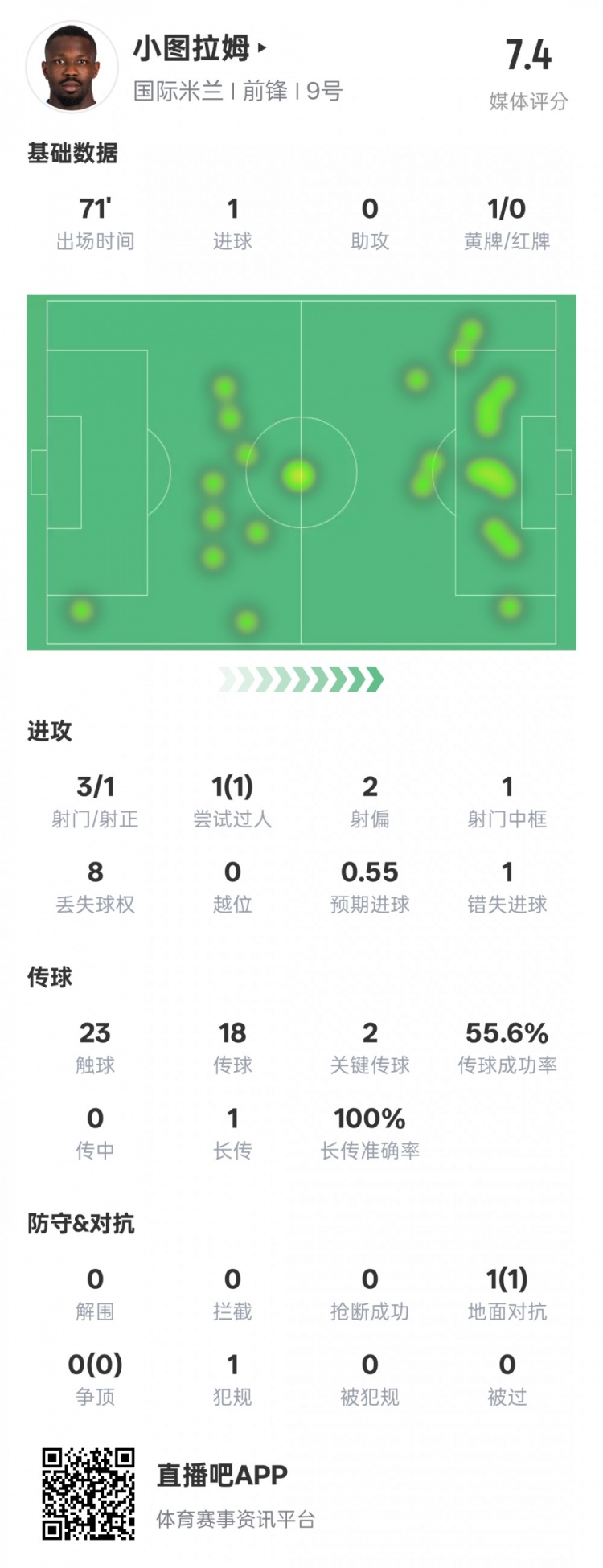 小圖拉姆本場數據：1進球2關鍵傳球1錯失進球機會，評分7.4