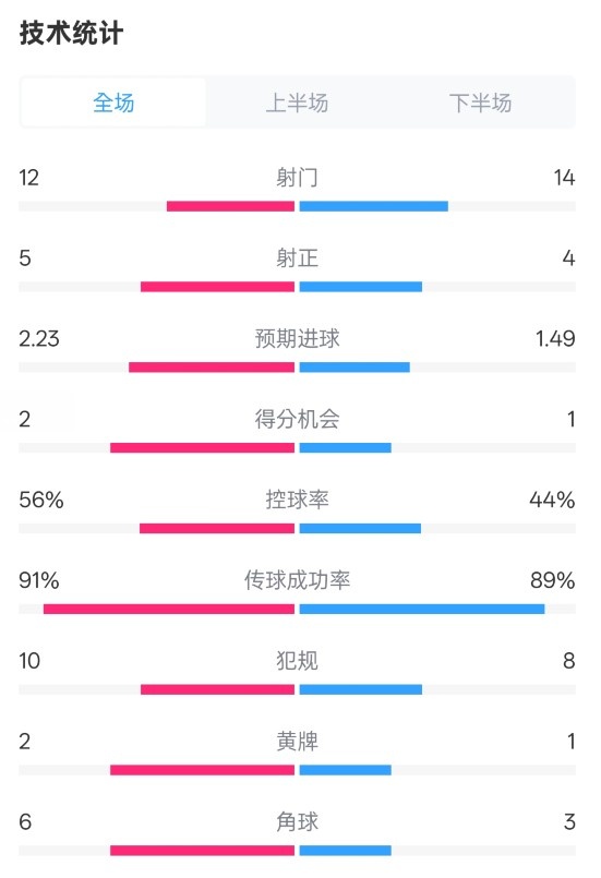 國米2-1費耶諾德全場數據：射門12-14，射正5-4，控球率56%-44%