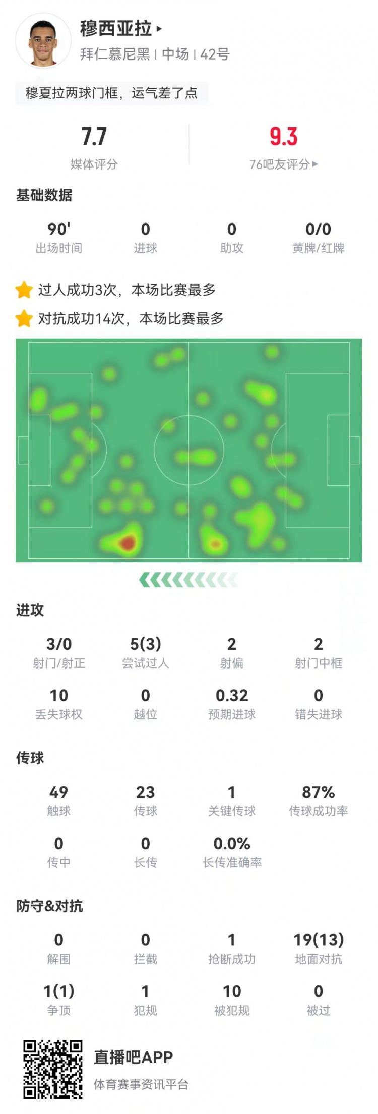 穆西亞拉本場1關鍵傳球+2中框+10造犯規 20對抗14成功 獲評7.7分