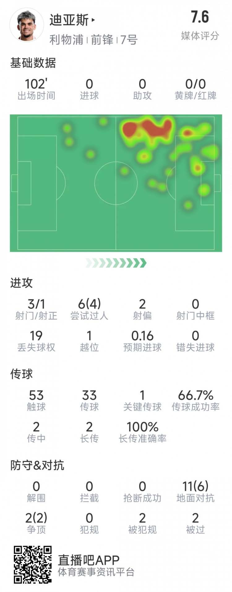 迪亞斯本場數據：3射1正，6次過人4次成功，1次關鍵傳球