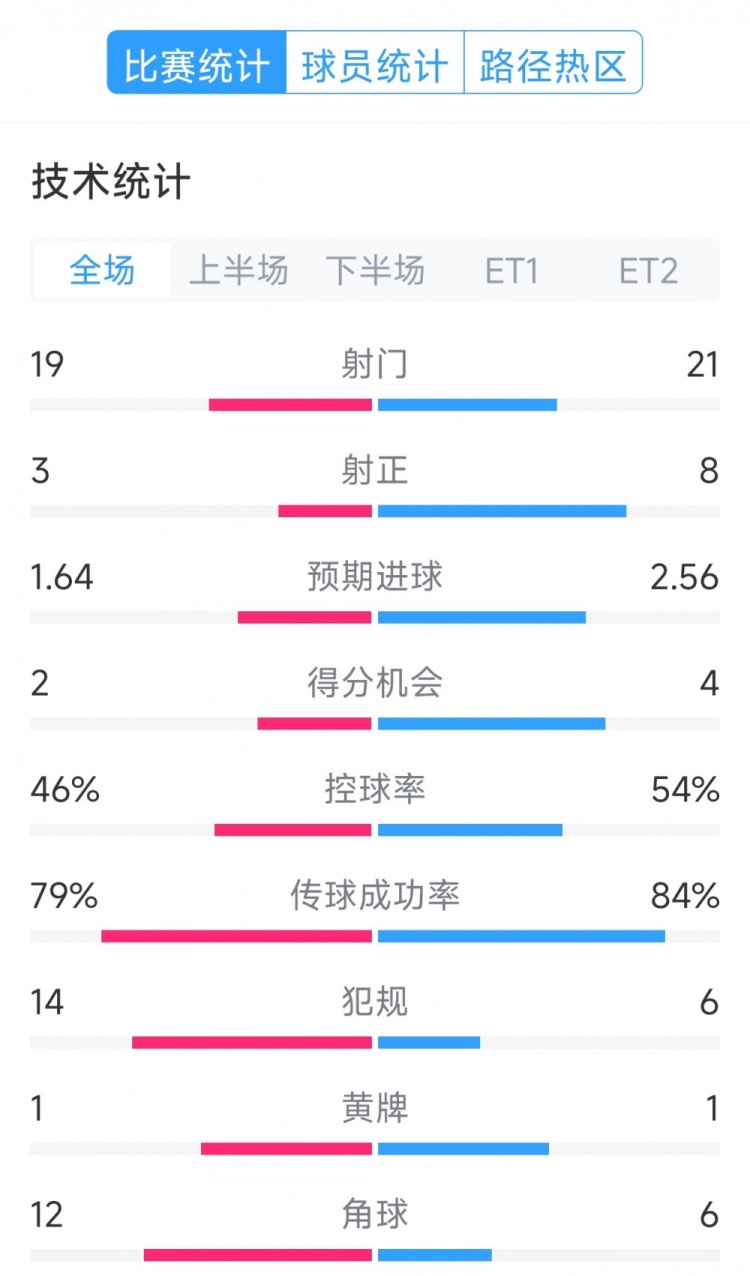 點球決勝，利物浦vs巴黎120分鐘比賽數據：射門19-21，射正3-8