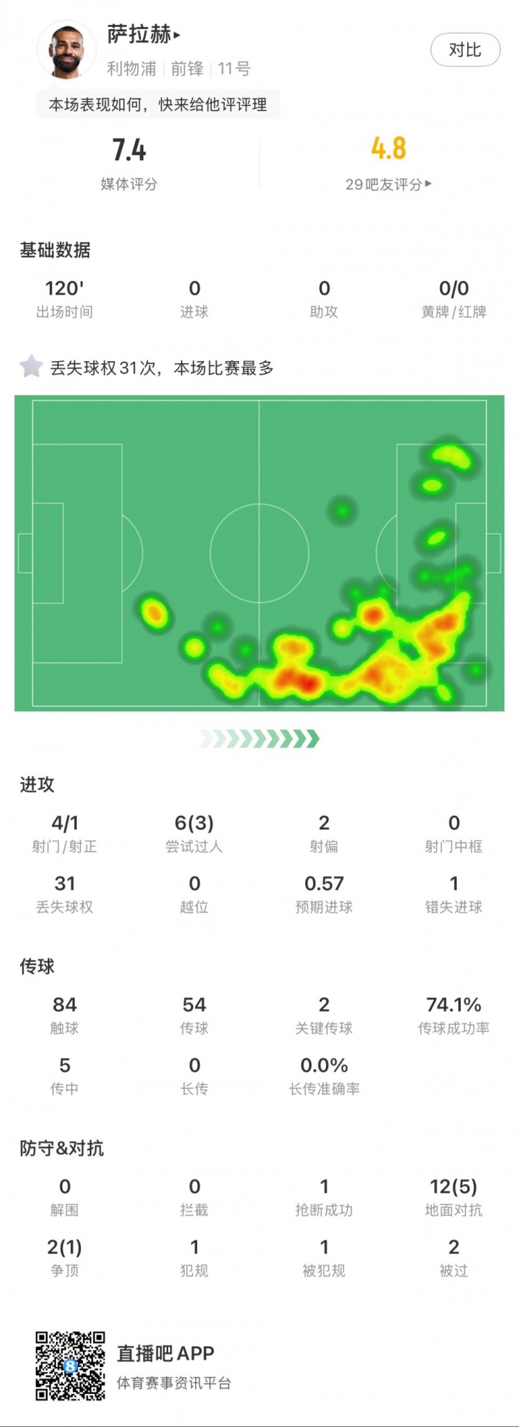 薩拉赫本場數據：4射1正，2次關鍵傳球，31次丟失球權