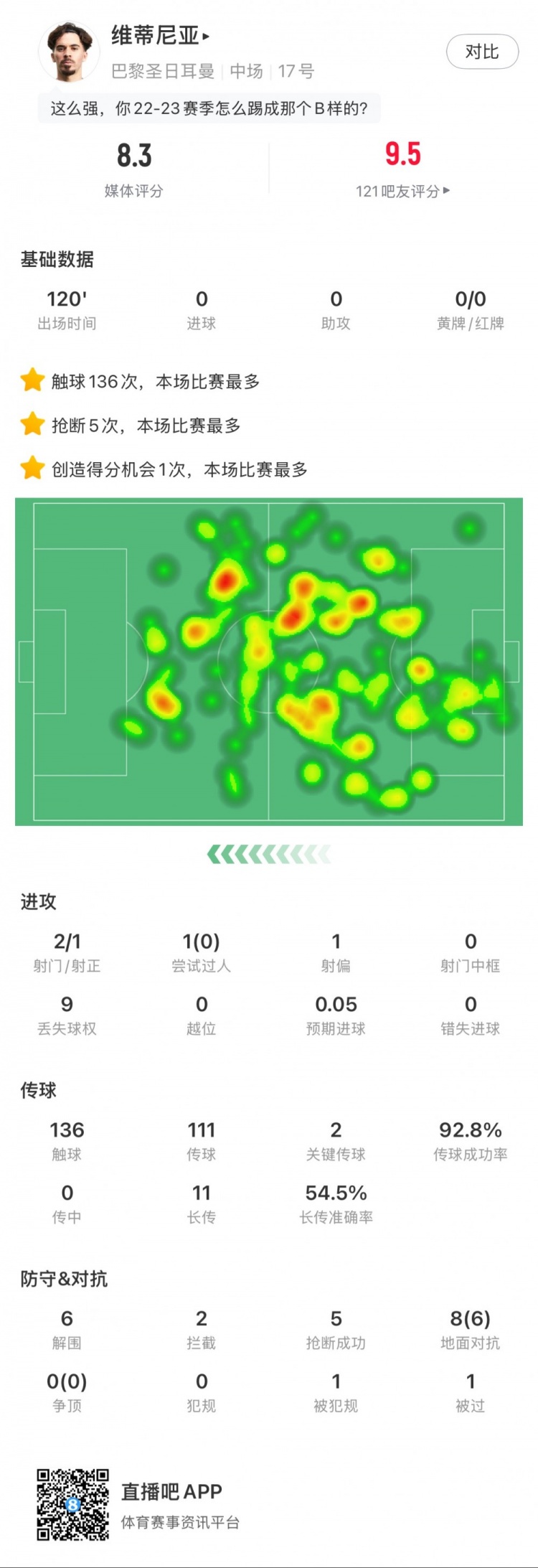 維蒂尼亞本場數據：6次解圍5次搶斷，點球大戰率先命中，評分8.3