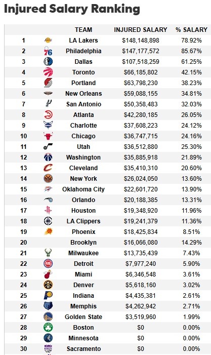 遭大規模傷病潮！湖人傷病名單人員薪資達1.48億 超76人聯盟最多